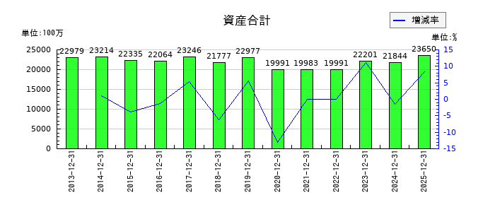 金下建設の資産合計の推移