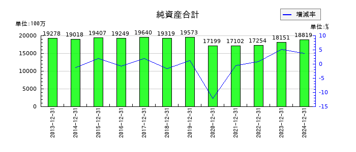 金下建設の純資産合計の推移