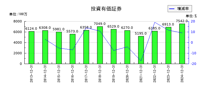 金下建設の投資有価証券の推移