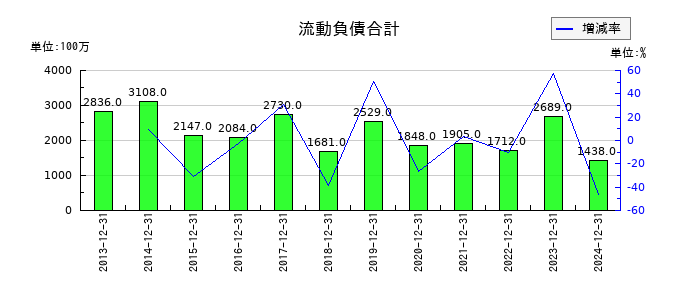 金下建設の流動負債合計の推移