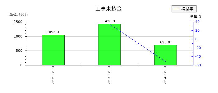 金下建設の工事未払金の推移