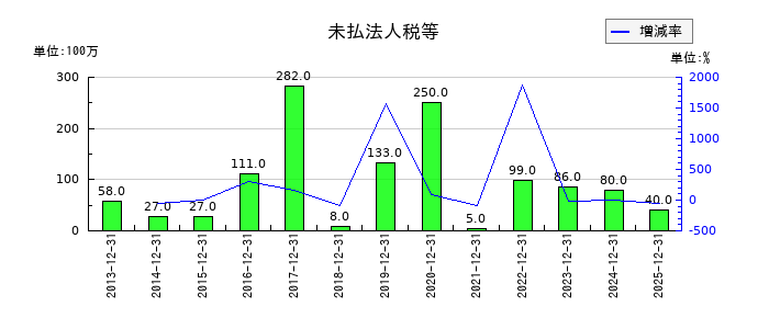金下建設の未払法人税等の推移