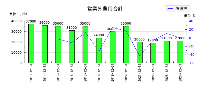 金下建設の営業外費用合計の推移