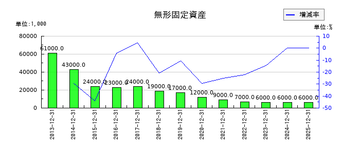 金下建設の無形固定資産の推移