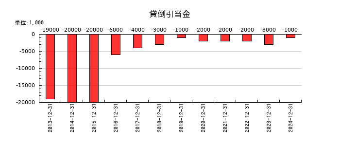 金下建設の貸倒引当金の推移