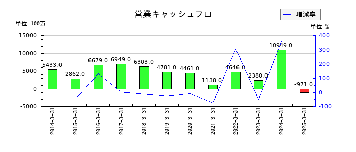 世紀東急工業の営業キャッシュフロー推移
