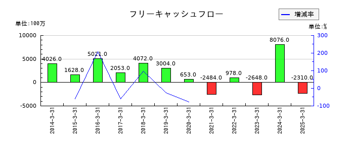 世紀東急工業のフリーキャッシュフロー推移