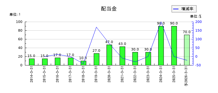 世紀東急工業の年間配当金推移