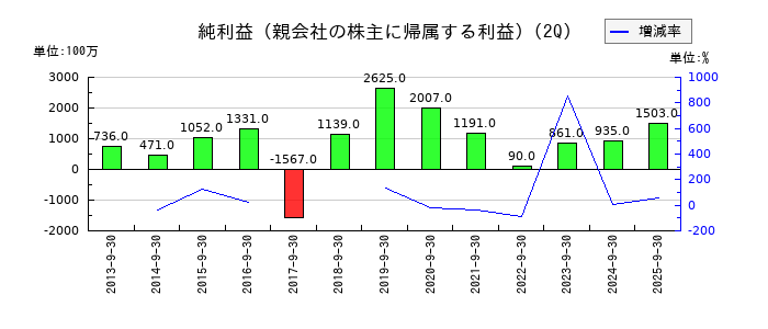 世紀東急工業の第2四半期の純利益推移