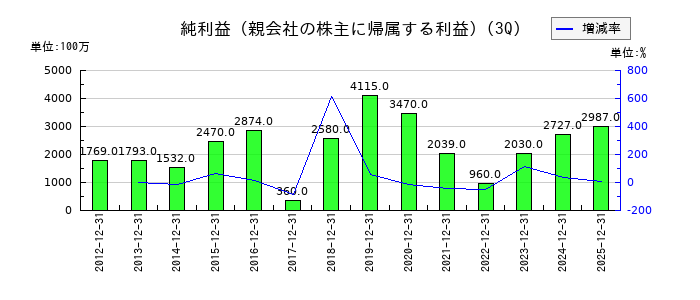 世紀東急工業の第3四半期の純利益推移