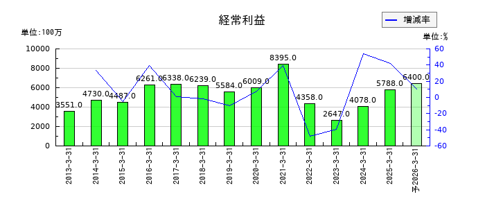 世紀東急工業の通期の経常利益推移
