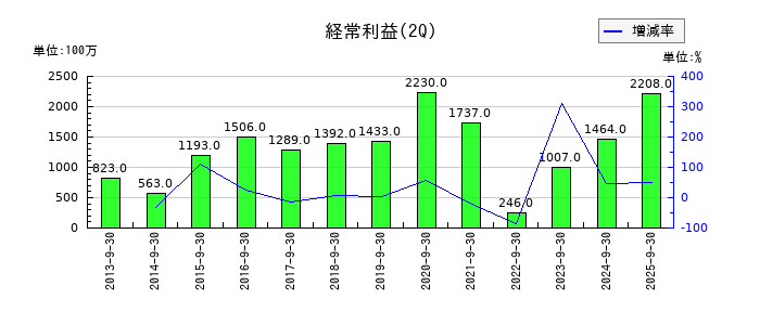 世紀東急工業の第2四半期の経常利益推移