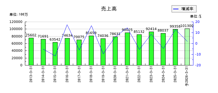 世紀東急工業の通期の売上高推移