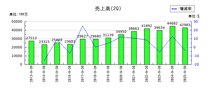世紀東急工業の第2四半期の売上高推移