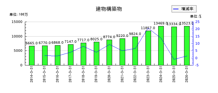 世紀東急工業の建物構築物の推移