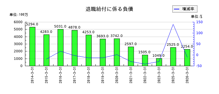 世紀東急工業の退職給付に係る負債の推移