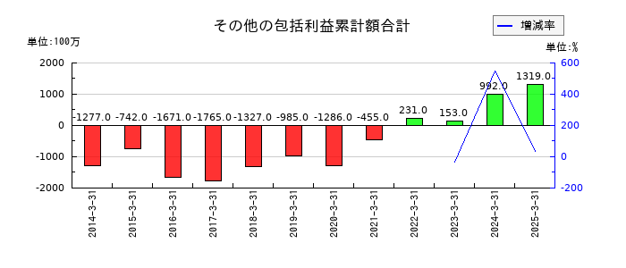 世紀東急工業のその他の包括利益累計額合計の推移