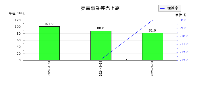 世紀東急工業の売電事業等売上高の推移