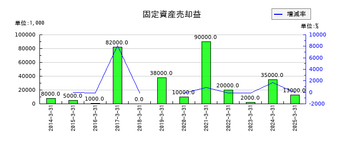 世紀東急工業の固定資産売却益の推移