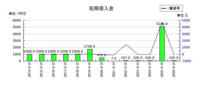 世紀東急工業の為替換算調整勘定の推移