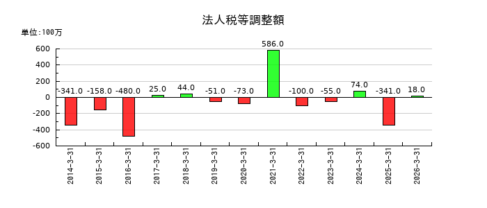 世紀東急工業の為替換算調整勘定の推移