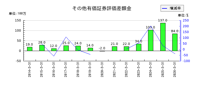 世紀東急工業の法人税等調整額の推移