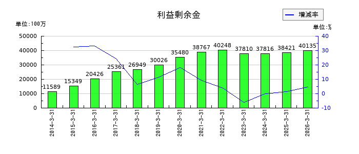 世紀東急工業の利益剰余金の推移