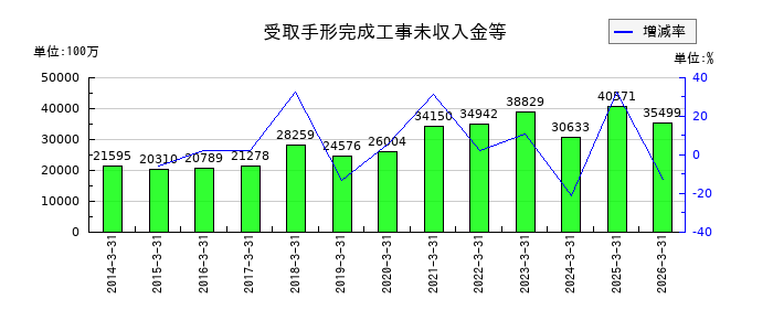 世紀東急工業の受取手形完成工事未収入金等の推移