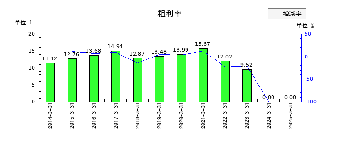 世紀東急工業の粗利率の推移