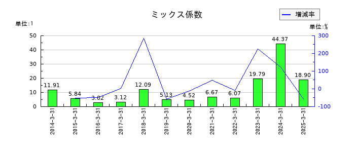 世紀東急工業のミックス係数の推移
