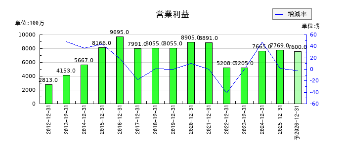 福田組の通期の営業利益推移