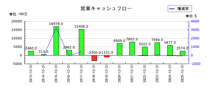 福田組の営業キャッシュフロー推移