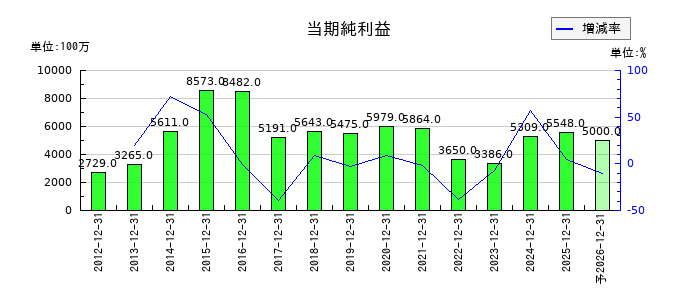 福田組の通期の純利益推移