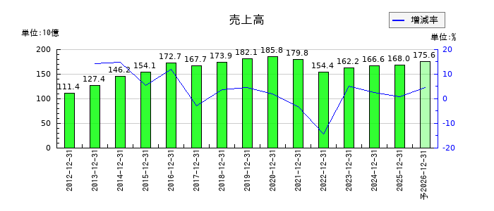 福田組の通期の売上高推移