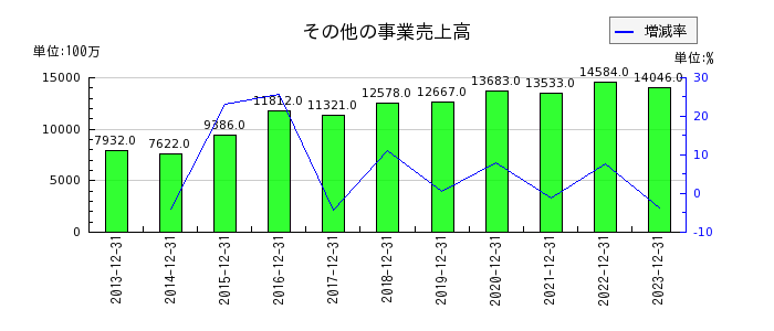 福田組のその他の事業売上高の推移