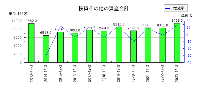 福田組の投資その他の資産合計の推移