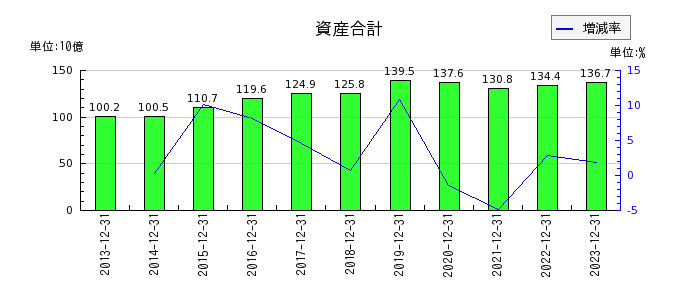 福田組の資産合計の推移
