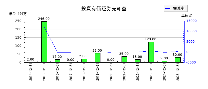 福田組の関係会社整理損失引当金戻入額の推移