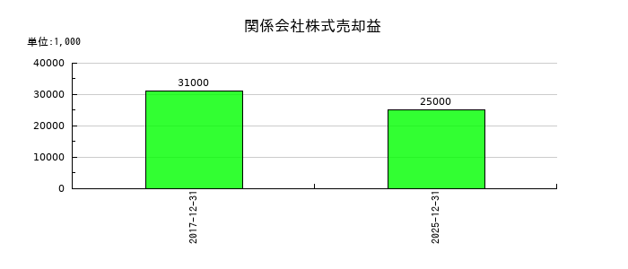 福田組の関係会社株式売却益の推移