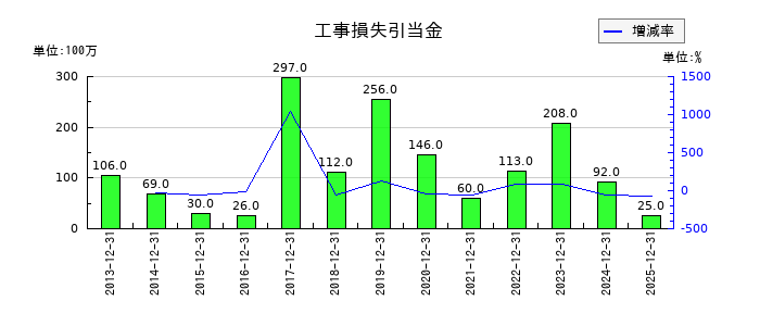 福田組の工事損失引当金の推移