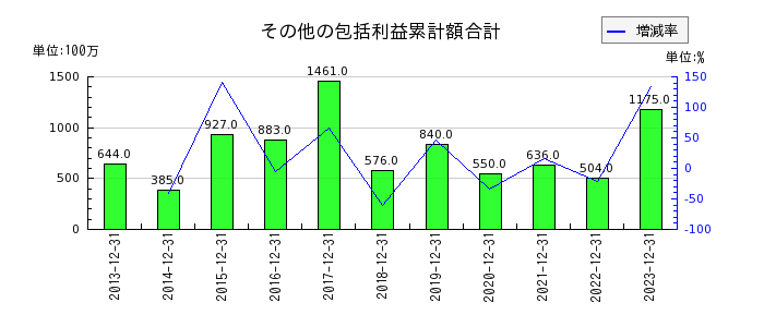 福田組のその他の包括利益累計額合計の推移
