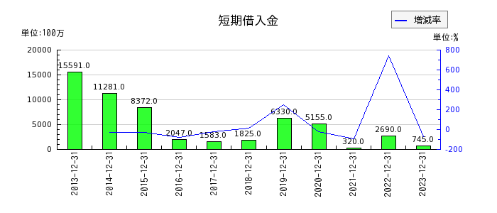 福田組の短期借入金の推移
