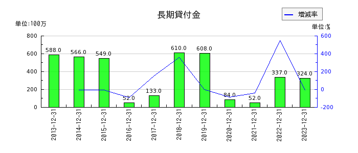 福田組の長期貸付金の推移