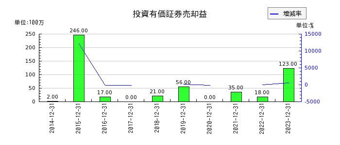 福田組の投資有価証券売却益の推移