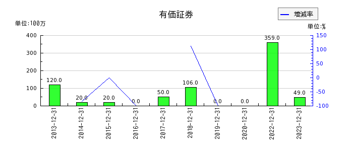福田組の有価証券の推移