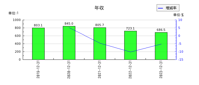 福田組の年収の推移