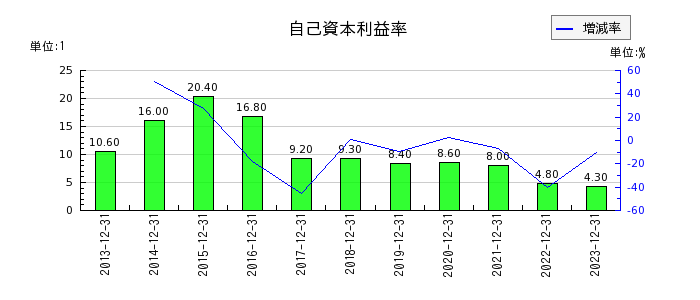 福田組の自己資本利益率の推移