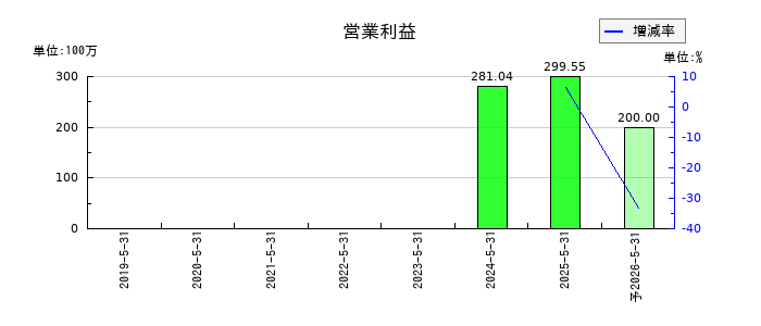Ｄ＆Ｍカンパニーの通期の営業利益推移