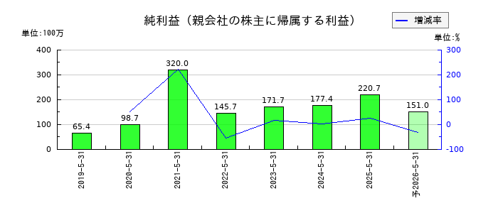 Ｄ＆Ｍカンパニーの通期の純利益推移