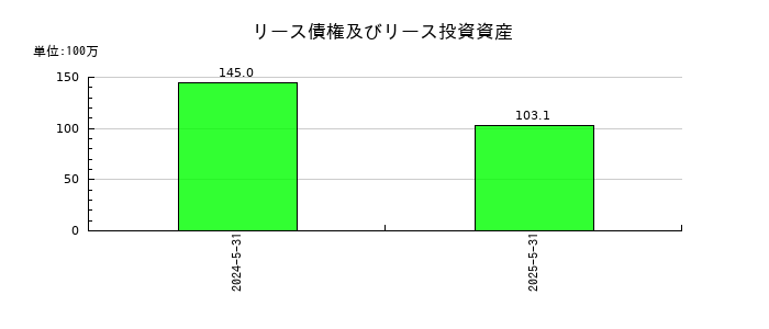 Ｄ＆Ｍカンパニーのリース債権及びリース投資資産の推移